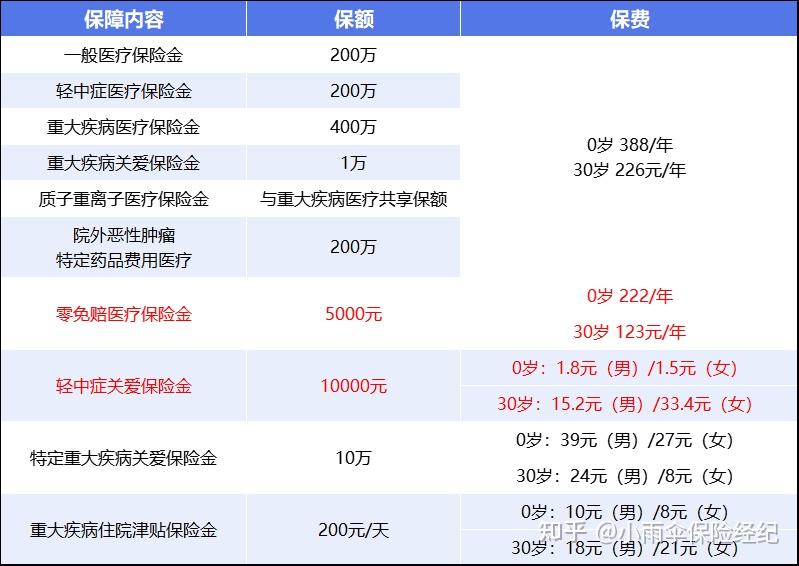 丽水200到500的小额医保提取(200到500的小额医保提取江西)