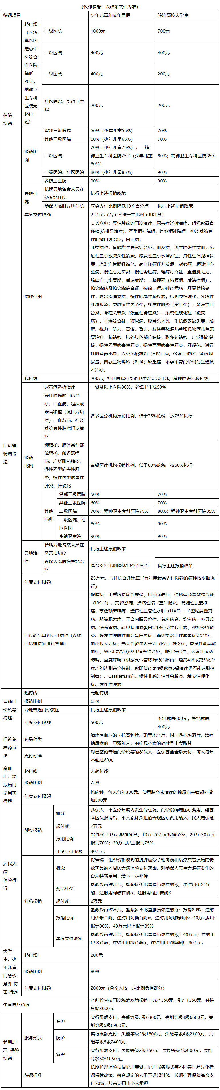 丽水医保报销范围(城乡居民医保报销范围)