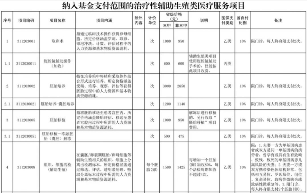 丽水辅助生殖纳入医保(辅助生殖纳入医保惠及百万人)