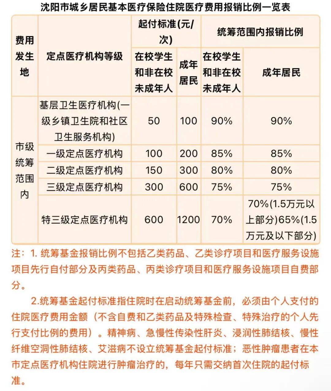 丽水社区医保报销比例(社区医保报销比例是多少)
