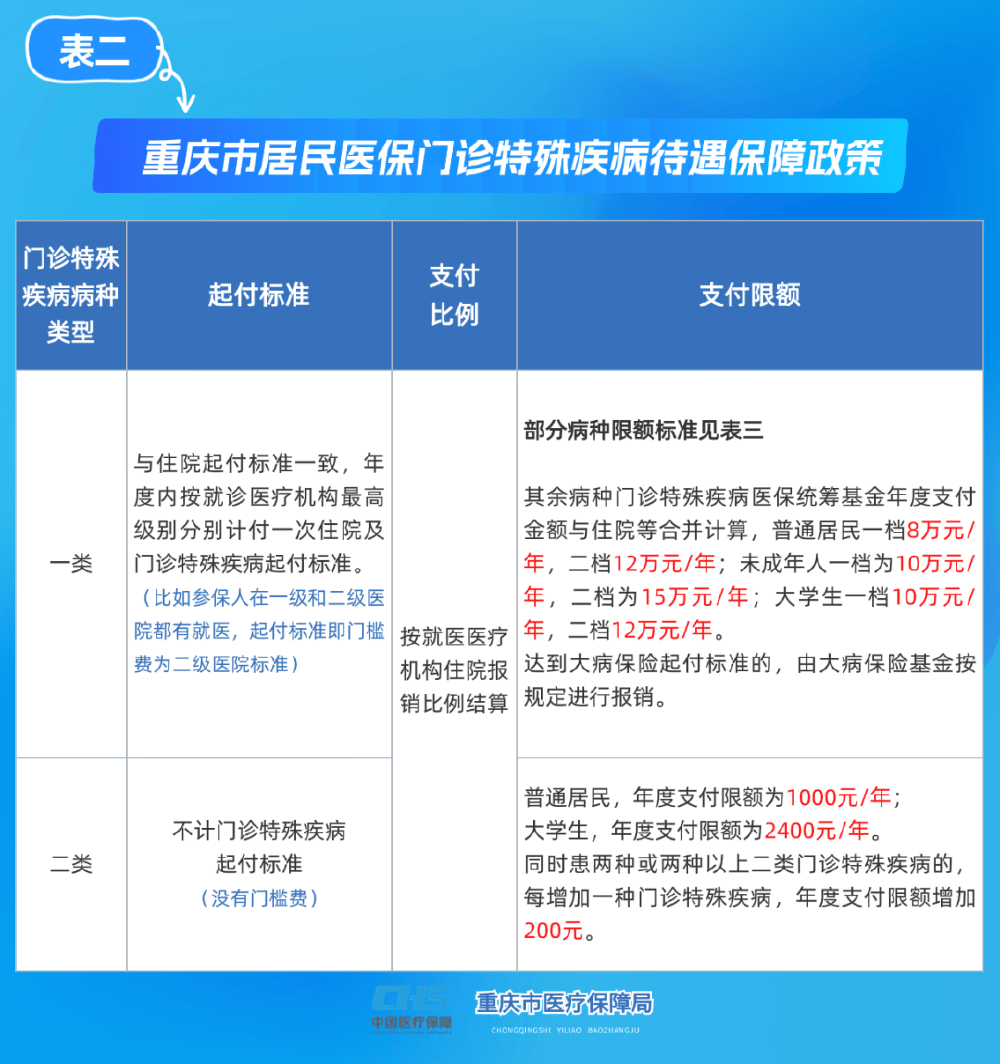 丽水重庆医保(重庆医保要交多少年才能终身享受)